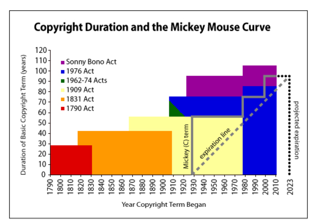 Micky Mouse Copyright Expiry