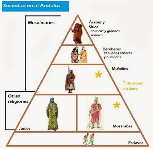 Sociedad en Al-Ándalus