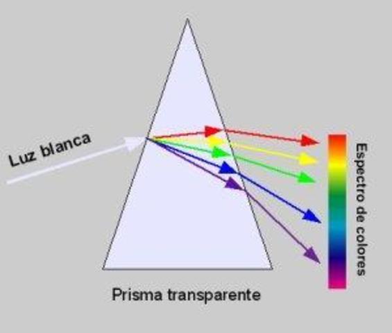 Teoría Corpuscular de la Luz (según Newton)