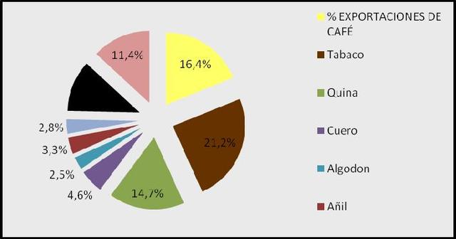 1850 desarrollo agrícola en desigualdad total