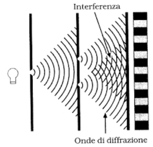 ESPERIMENTO DELLA DOPPIA FESSURA