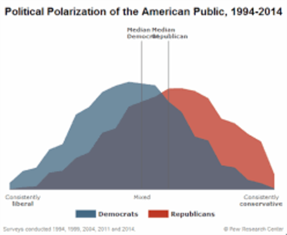 Extreme Polarization