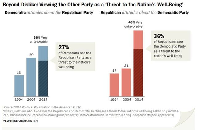 Extreme polarization