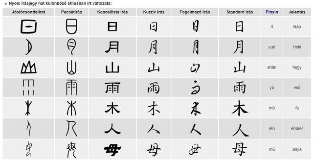 gyorsírási stílusok
