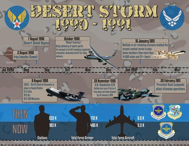 Operation Desert Storm