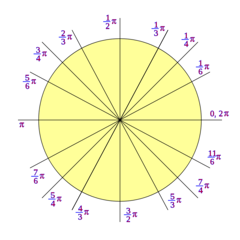 Equivalencia entre las funciones trigonométricas	Editar
