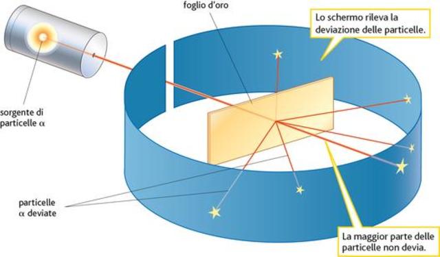 Rutherford: esperimento particelle alfa