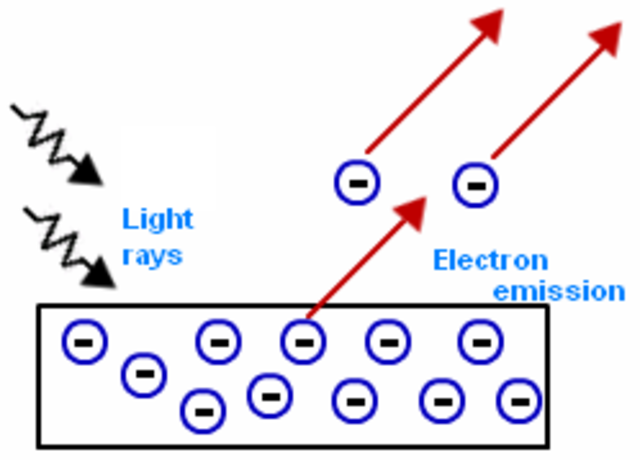 Einstein: l'effetto fotoelettrico