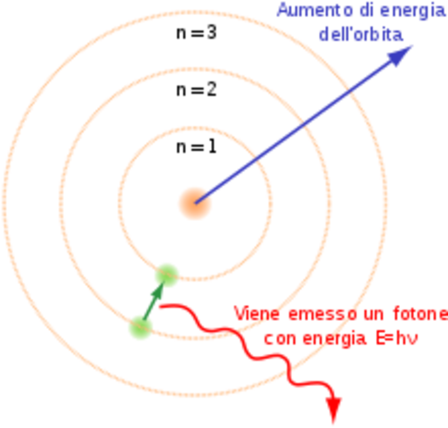 Modello atomico di Bohr