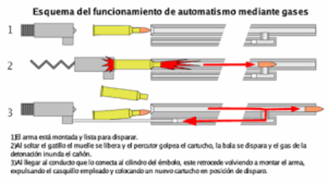 Esquema del funcionamiento de los fusiles automaticos y semiautomaticos