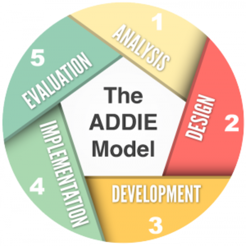 ADDIE Model
