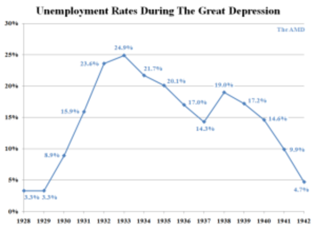 Great Depression peak
