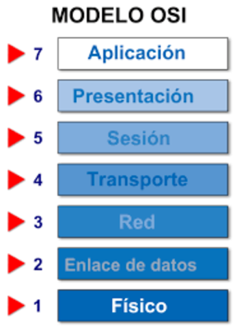 Modelo OSI