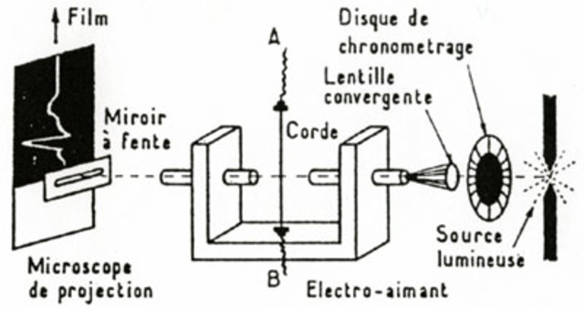 Le premier électrocardiogramme d'Einthoven