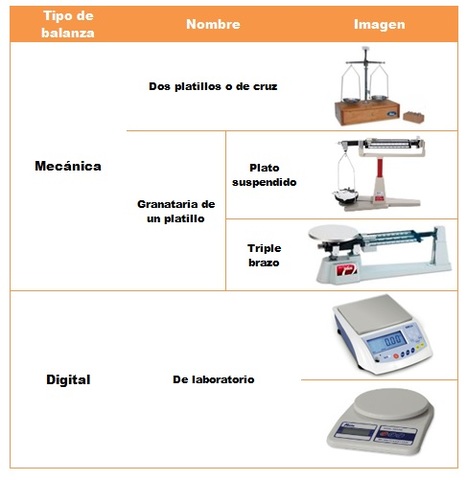 Tipos de Balanzas