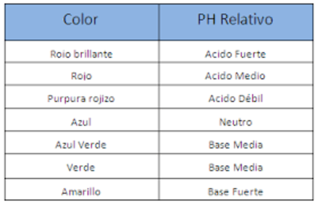 Guión práctica indicador de PH.
