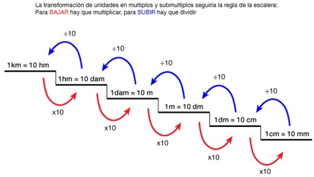 Creación del&nbsp;sistema internacional de unidades&nbsp;(sistema métrico).