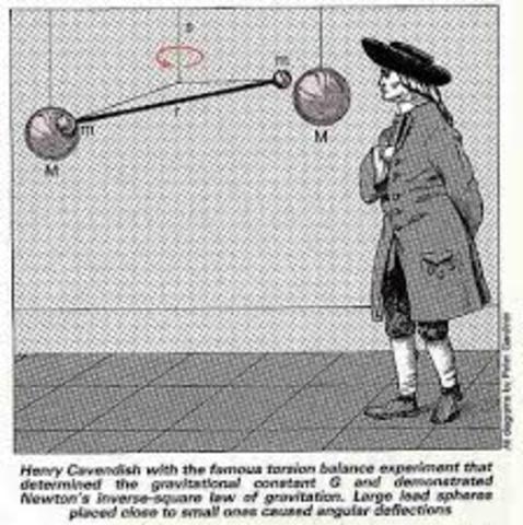 Henry Cavendish&nbsp;realiza su célebre&nbsp;experimento de la balanza de torsión&nbsp;y consigue medir el valor de la constante de gravitación universal.