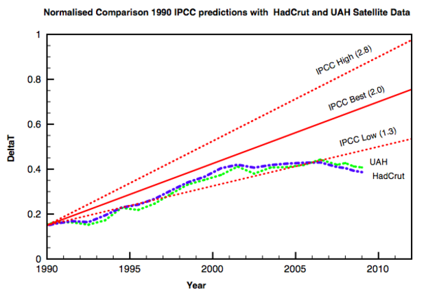 IPCC eta Klimaren Bigarren Konferentzia mundialek klima-aldaketari buruzko tratatu global bat eskatzen dute.