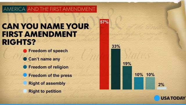 Establishing the First Amendment