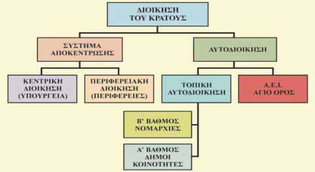 Η ΔΙΟΙΚΗΣΗ ΤΟΥ ΚΡΑΤΟΥΣ