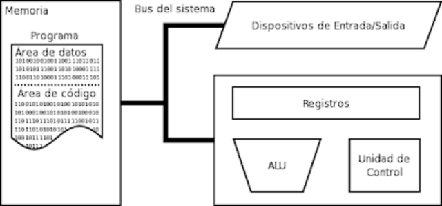 ARQUITECTURA DE VON NEUMANN