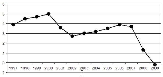 Any més fort de la crisi ( econòmic)