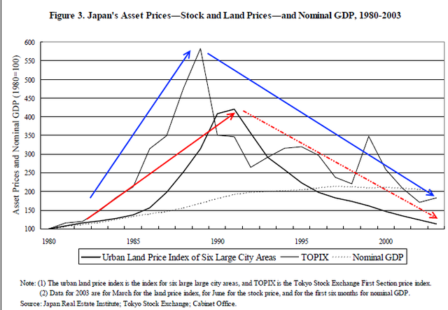 Japanese Asset Price Bubble