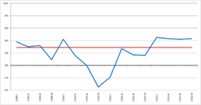 Early 1990s Recession