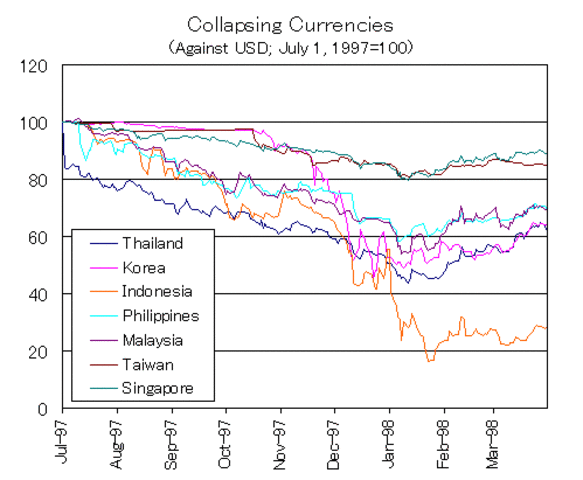 Asian Financial Crisis