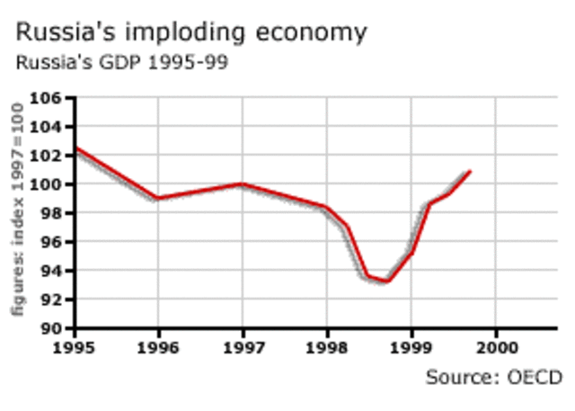 Russian Financial Crisis