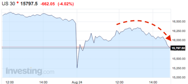 Stock Market Selloff