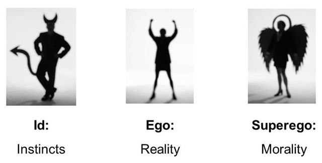 Freud Created theory of Id, Ego, and Superego (cont.)