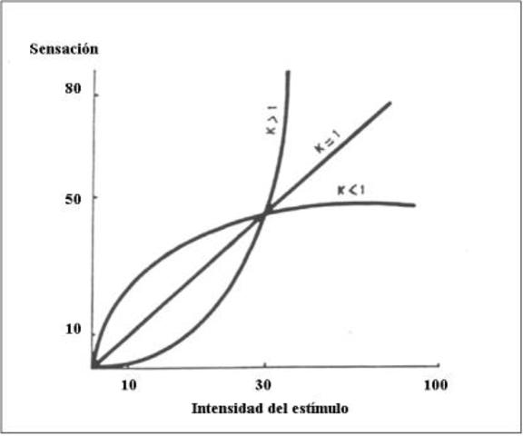 Formulación eccuación de Gustav T. Fechner