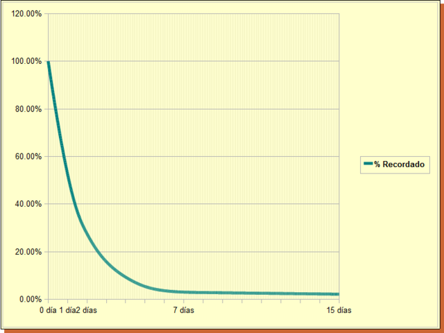 Publicación de H. Ebbinghaus de un informe de su trabajo "Sobre la memoria"