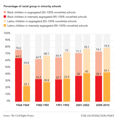 School segregation is still widespread.