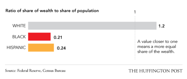 Wealth between white Americans and non-white Americans.