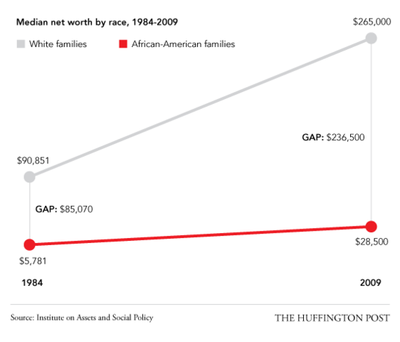 The racial wealth gap kept widening well after the Civil Rights era.