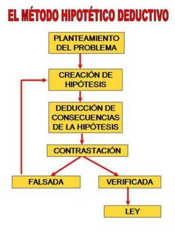 Formulación de Hull del método hipotético deductivo.