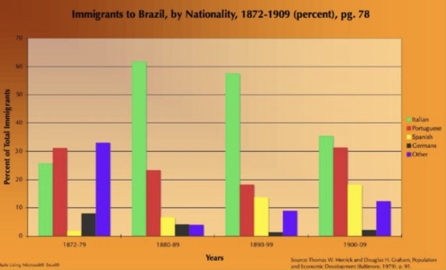 Chart showing Immigration from Italy to the US