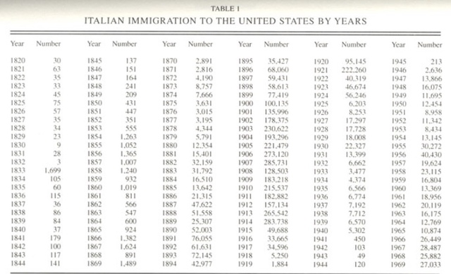 Italian Immigration to the US by year