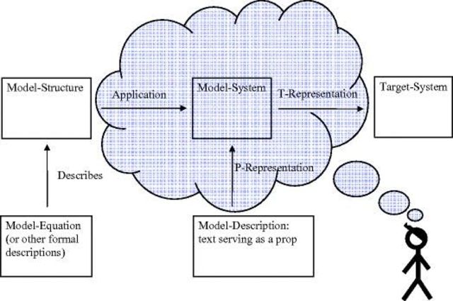 [Published] Scientific Representation: Paradoxes of Perspective (2008):