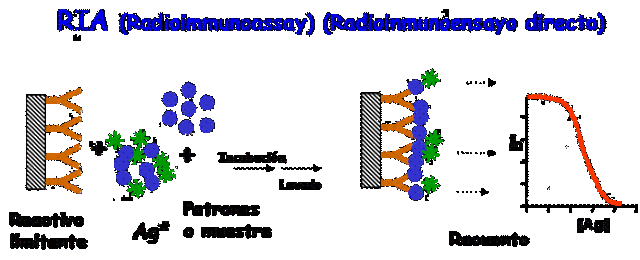 Rosalyn Yalow y Solomon Berson.