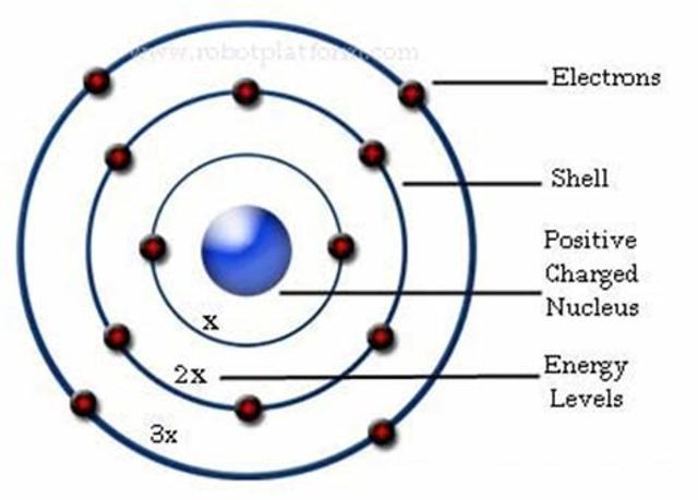 Niels Bhor ( British Physicist, student of Ernest Rutherford)