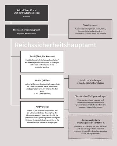 Organisationsstruktur - "Reichssicherheitshauptamt" (RSHA) Bildquelle: Dokumentations-/ Kulturzentrum Deutscher Sinti und Roma