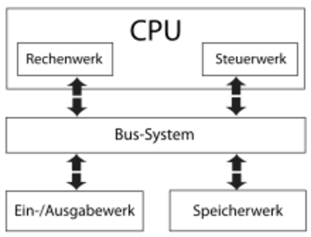 Αρχιτεκτονική Von Neumann