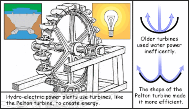 Waterwheel Lester Pelton  He made it so people could have a cheap version of hydroelectric power.
