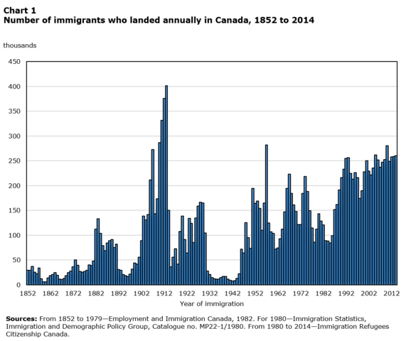 Immigration record