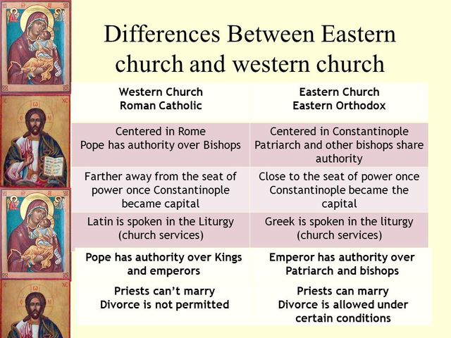 Great Schism in Christian Church (Roman Catholic & Eastern Orthodox)