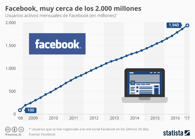 ¡2.000 millones de usuarios en Facebook!
